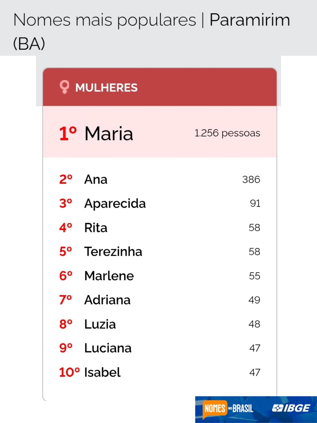 Quantas Marias e Josés você conhece por aí?